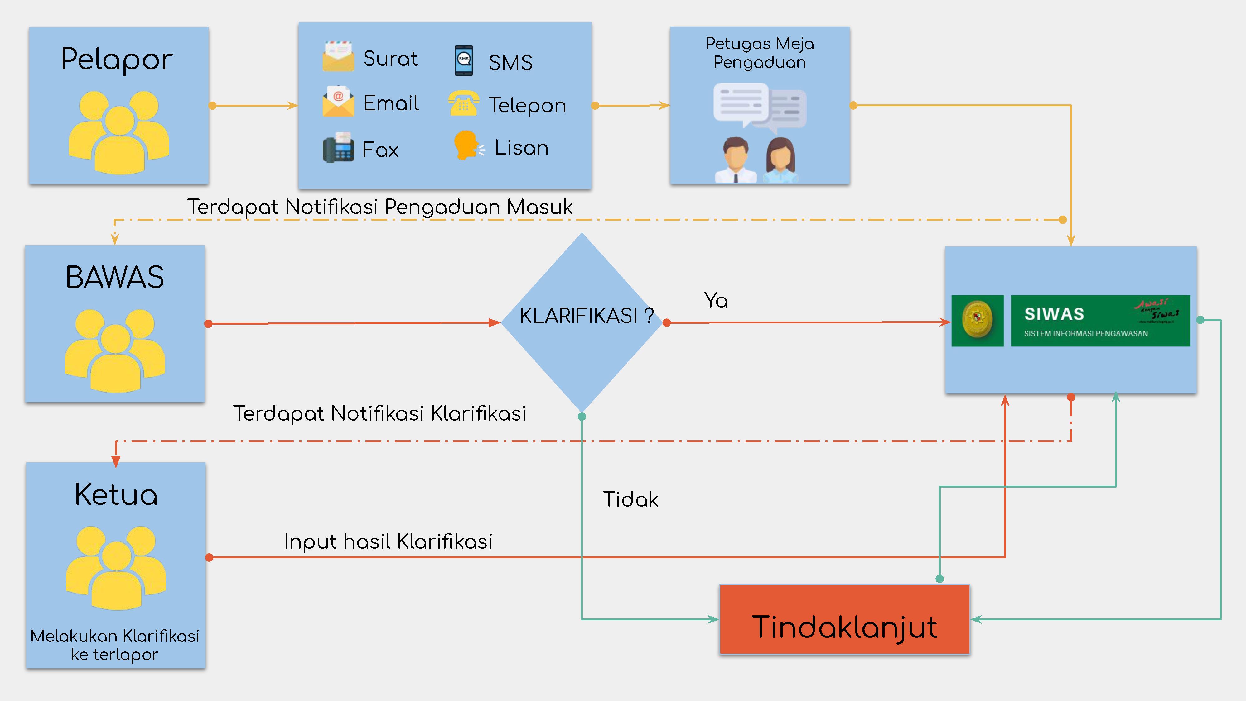 Alur Penanganan Pengaduan Tk Banding 0001