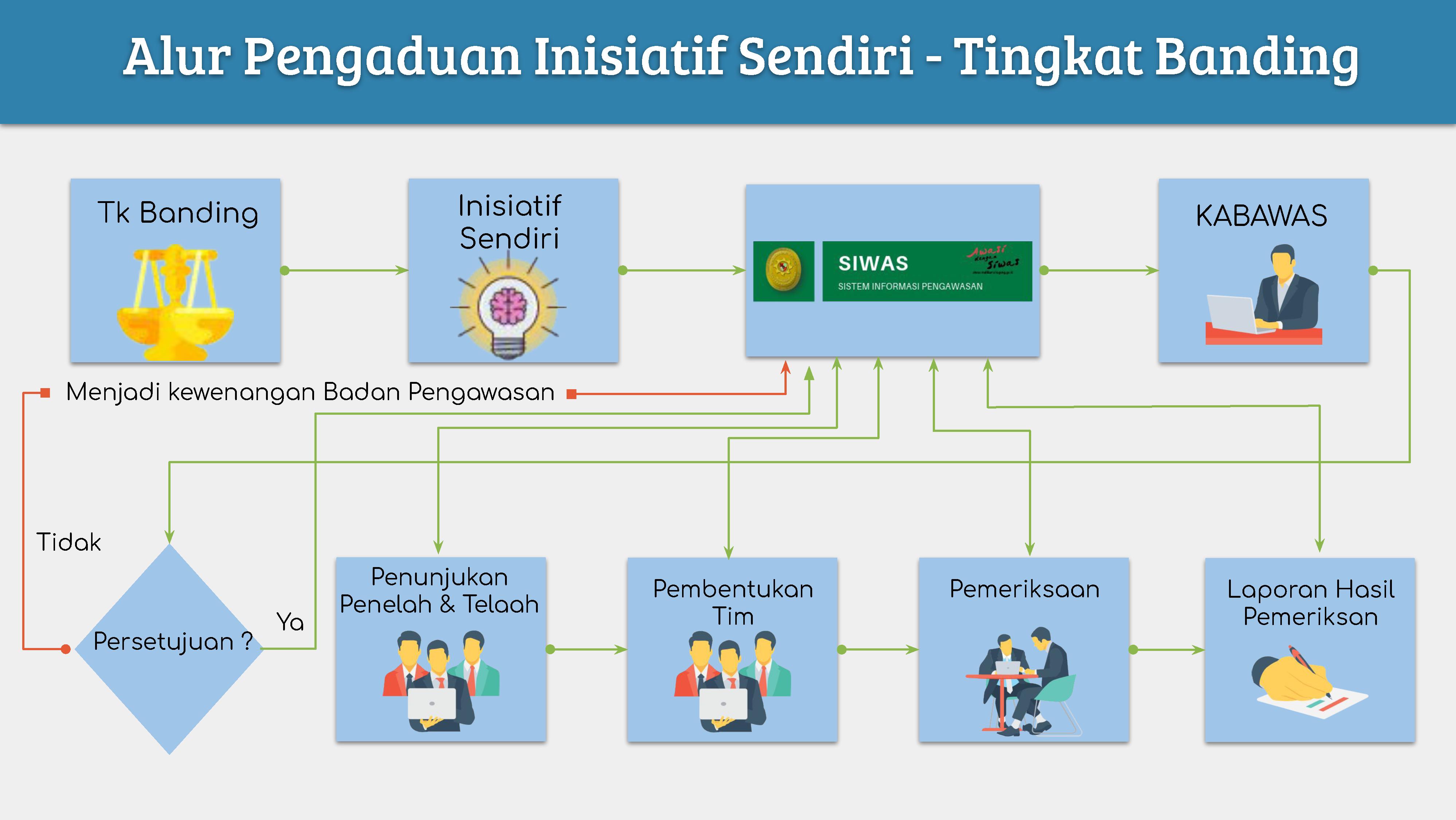 Alur Penanganan Pengaduan Tk Banding 0001